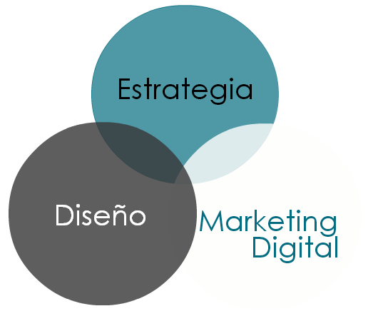 Estrategia Diseño y Marketing Online País Vasco